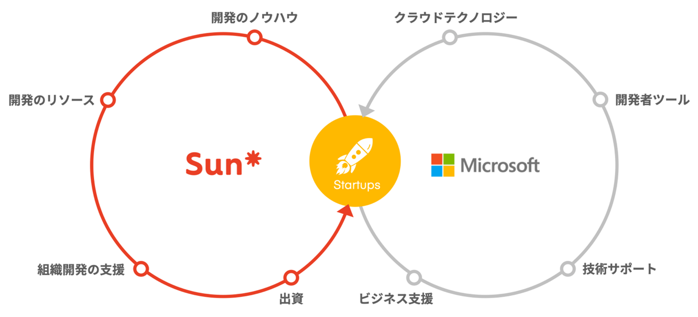 Sun*と日本マイクロソフトがスタートアップ支援で連携