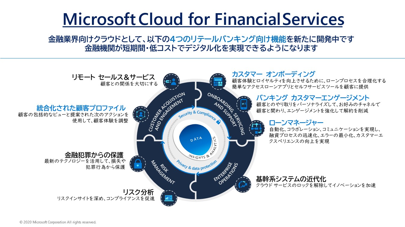 Microsoft Cloud for Financial Services」