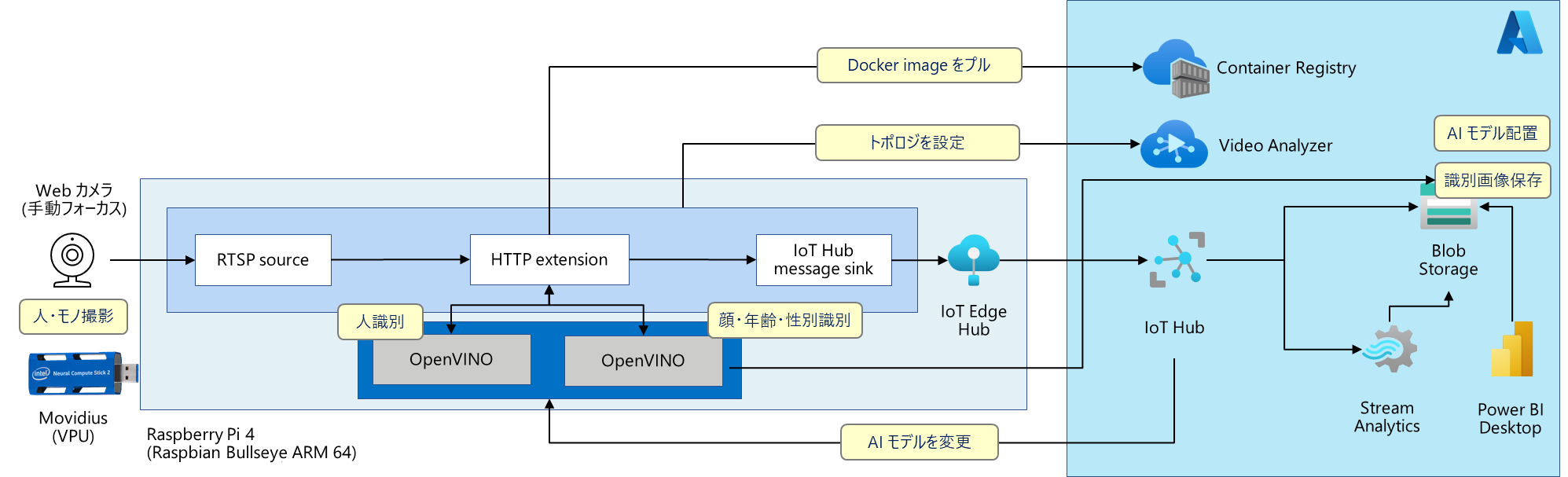 AI/IoT エッジデバイスとクラウドアーキテクチャ
