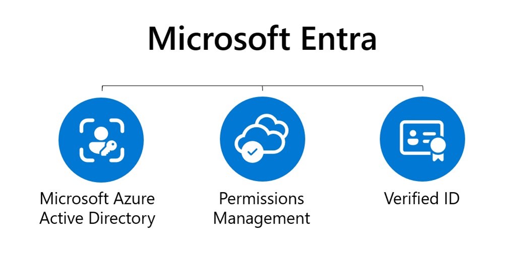 Microsoft Entra製品群には、Azure Active Directory、Microsoft Entra Permissions Management、Microsoft Entra Verified IDが含まれます