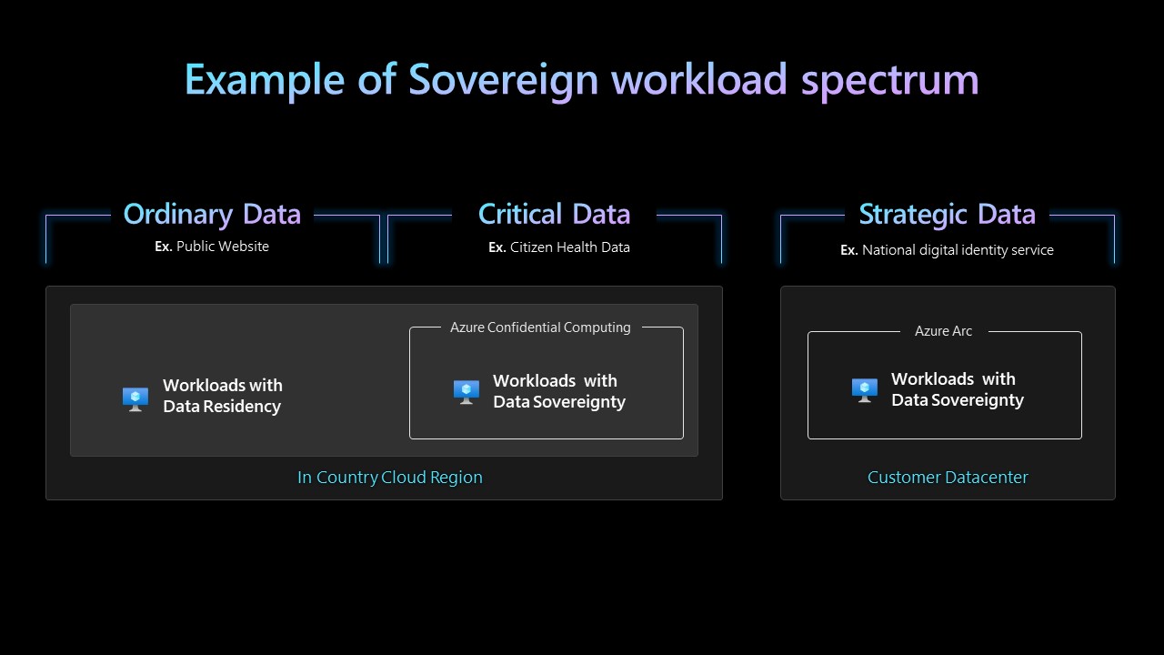 Microsoft Cloud for Sovereignty 