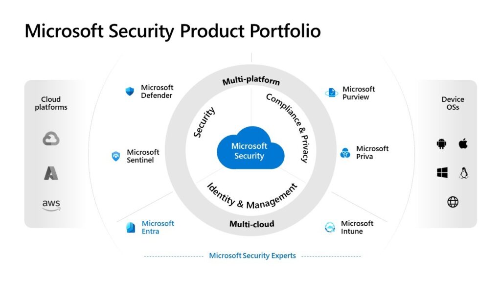 Microsoft Security Product Portfolio