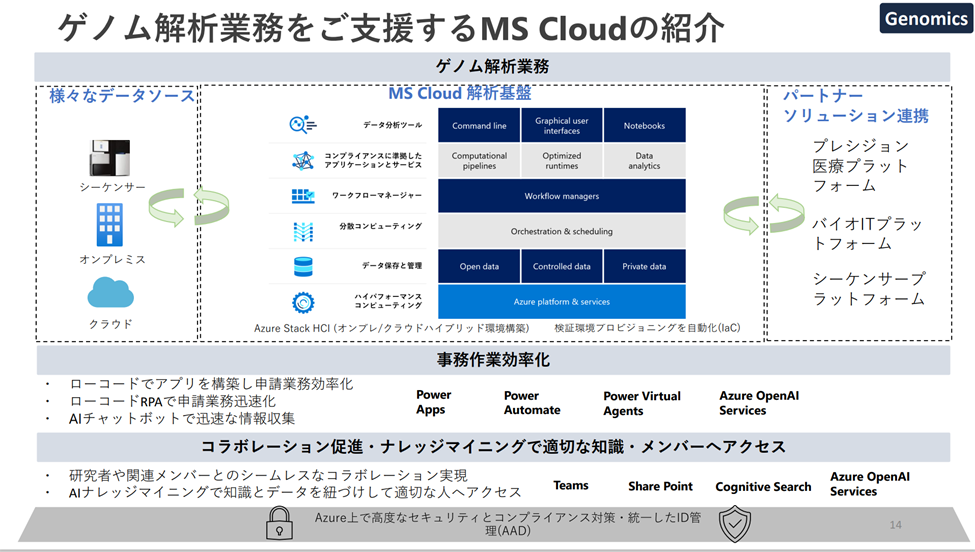 Microsoft Cloud による支援