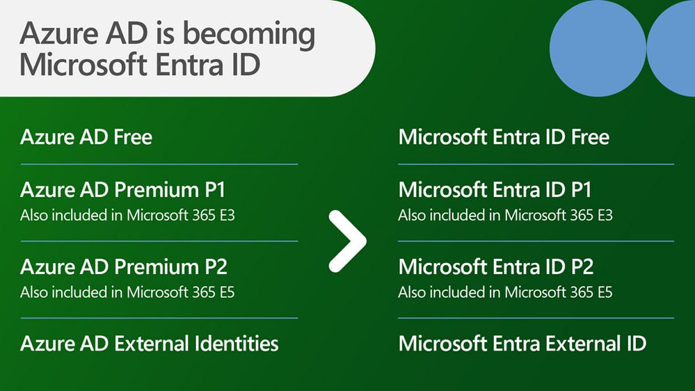 Azure AD Premium P1 と P2 は、Microsoft Entra ID P1 と P2となり、Microsoft 365 E3 と E5にも含まれます。
