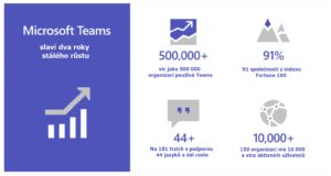 Co zvládla aplikace Microsoft Teams za dva roky od spuštění?