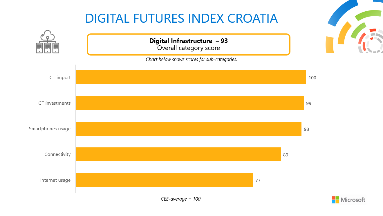 Microsoft’s Digital Futures Index analyzed digitalization level of Croatia