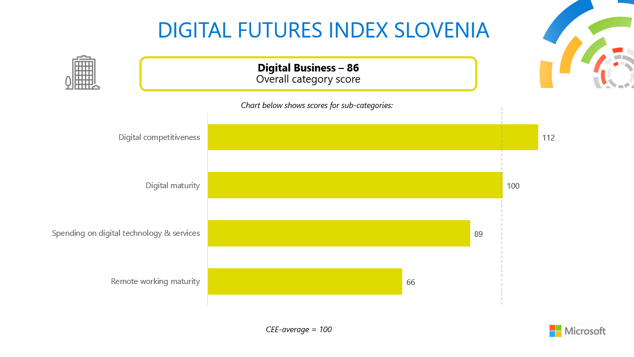 Microsoft's Digital Futures index highlights key opportunities for accelerated digital development of Slovenia 