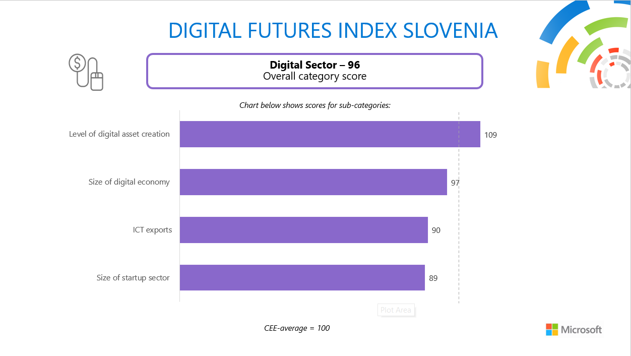Microsoft's Digital Futures index highlights key opportunities for accelerated digital development of Slovenia 