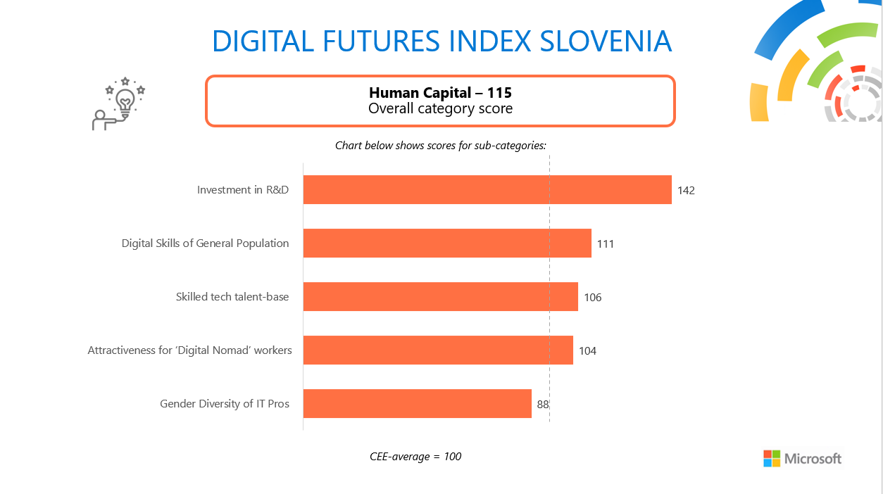 https://news.microsoft.com/en-cee/2022/05/09/microsofts-digital-futures-index-highlights-key-opportunities-for-accelerated-digital-development-of-slovenia/