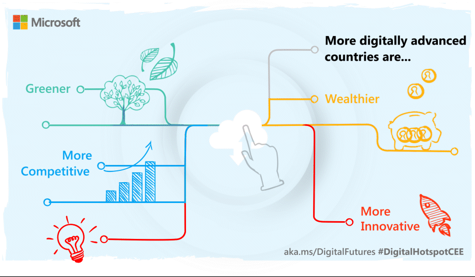 Microsoft’s Digital Futures Index analyzed digitalization level of Croatia