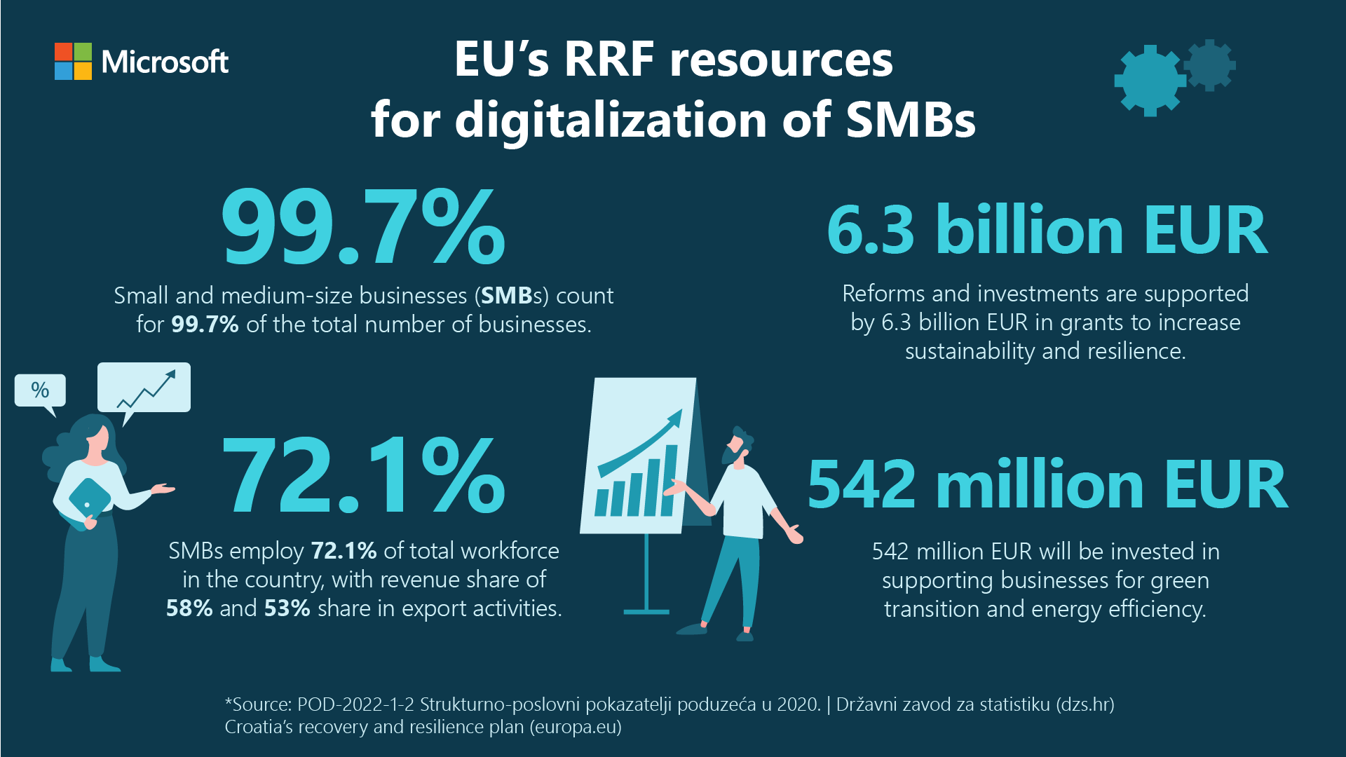 Small and medium enterprises in Croatia can digitalize using resources from EU’s Recovery and Resilience plan