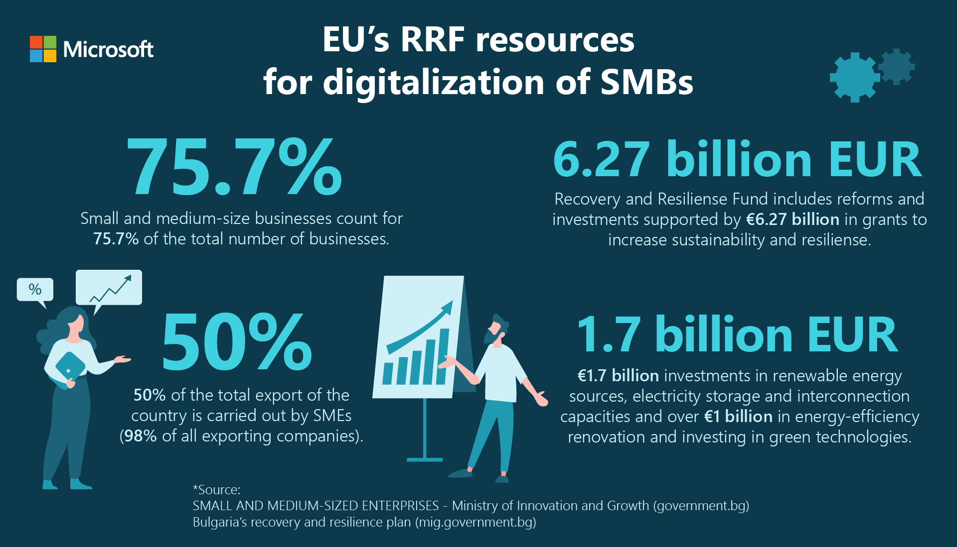 Small and medium enterprises can digitalize using resources from EU’s Recovery and Resilience plan to increase its competitiveness