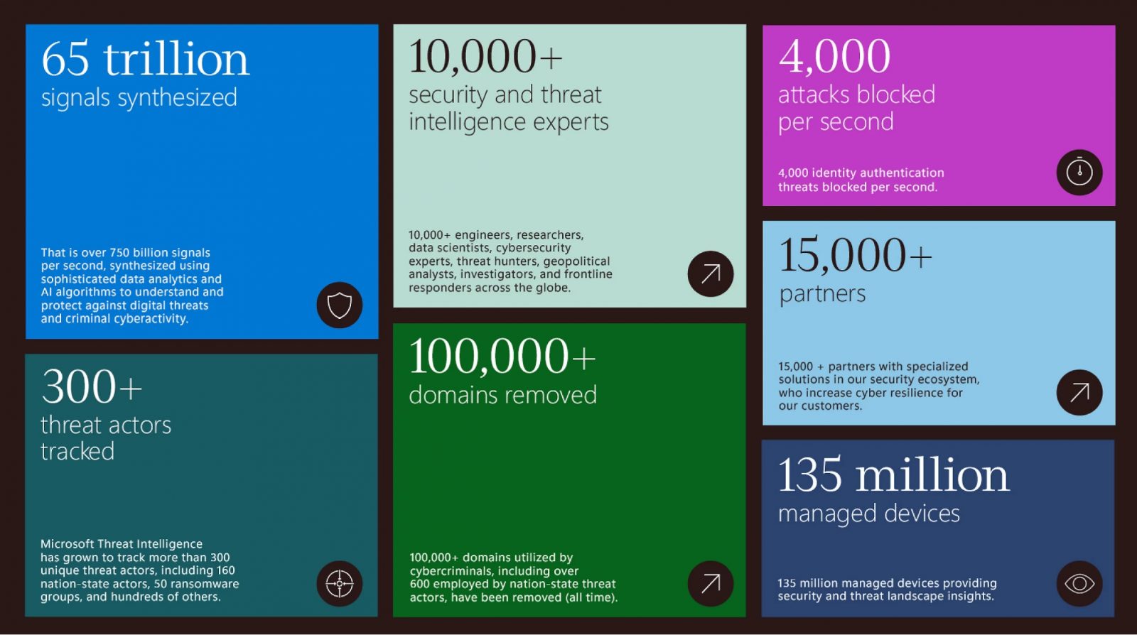 Microsoft issued annual Digital Defense Report: Espionage fuels global cyberattacks 