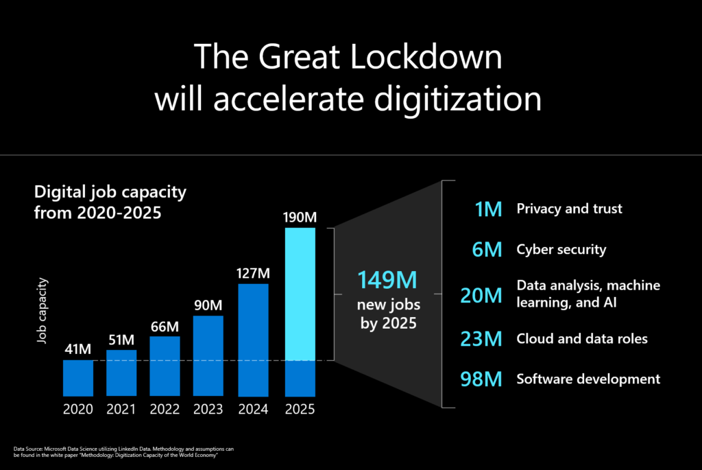 graph on accelerate the digitsalization