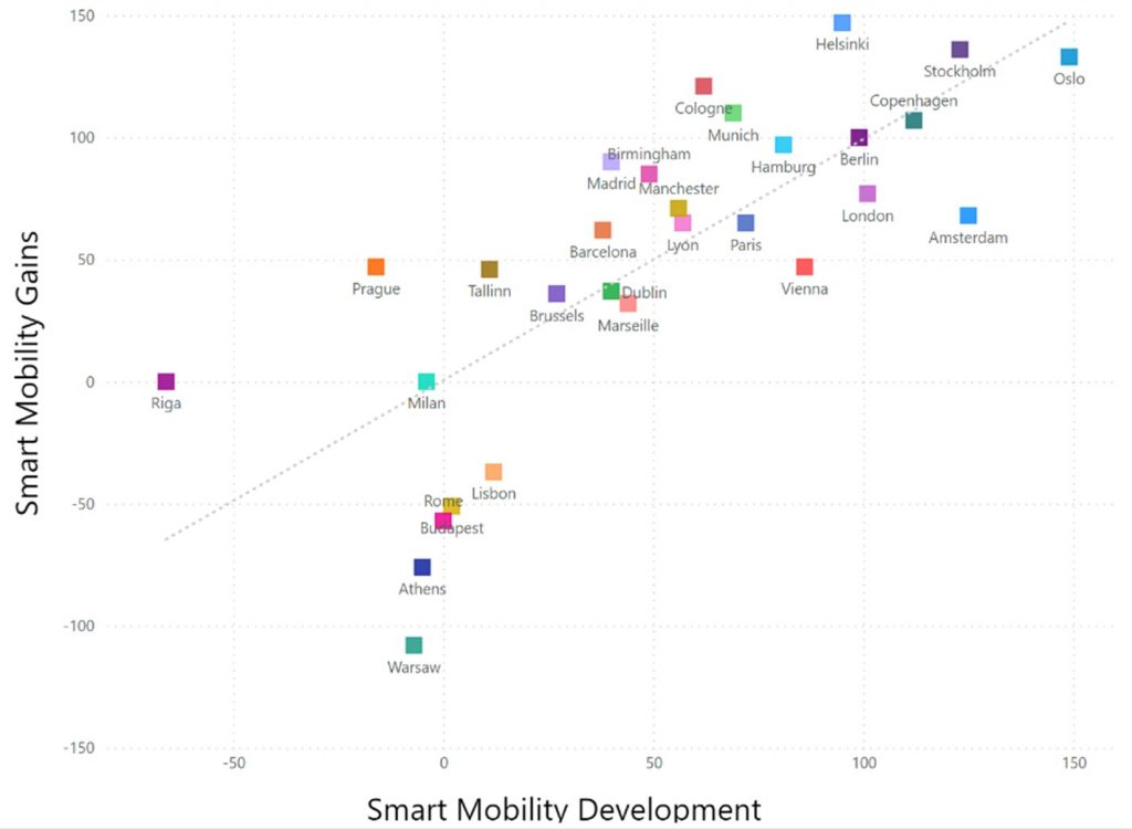 Wskaźnik Inteligentnej Mobilności: zależność między poziomem rozwoju inteligentnej mobilności a korzyściami dla jej mieszkańców