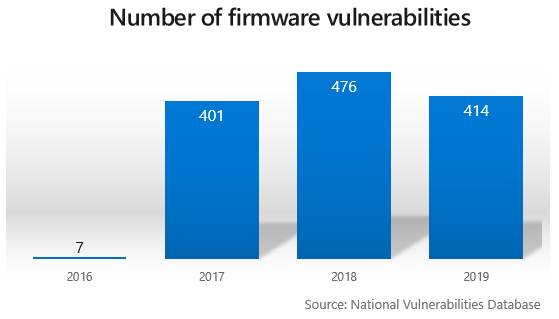 Vulnerabilidades firmware