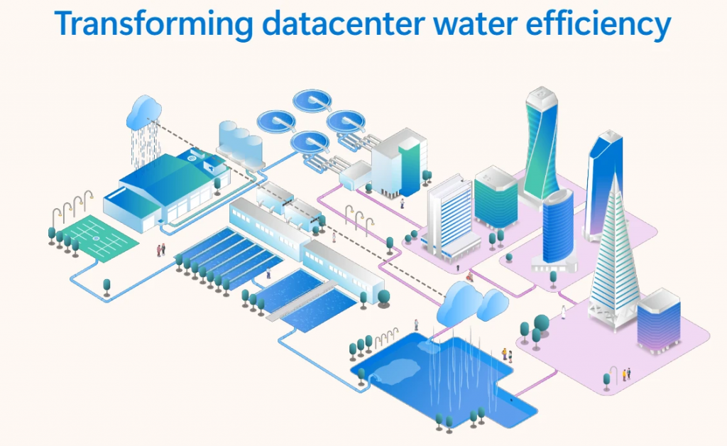 En los centros de datos, se trabaja para minimizar el uso de agua proveniente de los sistemas municipales. Esto incluye prácticas de conservación del agua en centros de datos existentes y nuevos diseños optimizados para soportar cargas de trabajo de IA, que no requieren agua para la refrigeración.