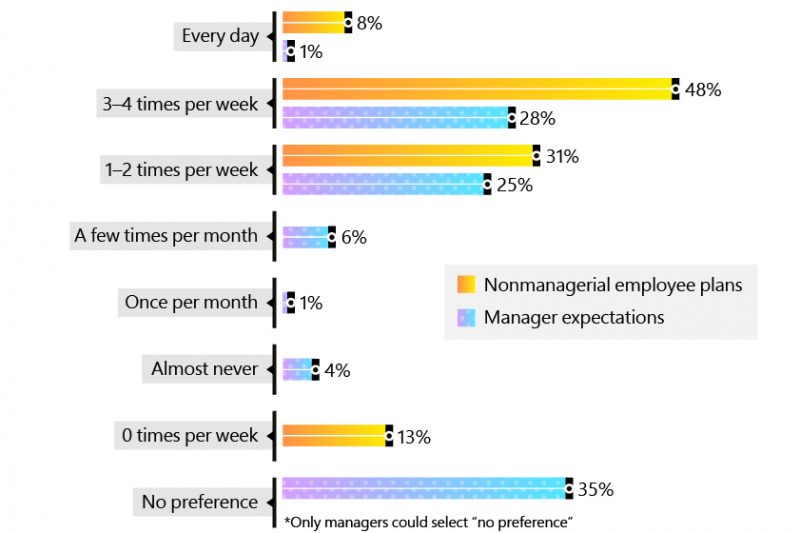 A graphic showing Microsoft employee’s survey results