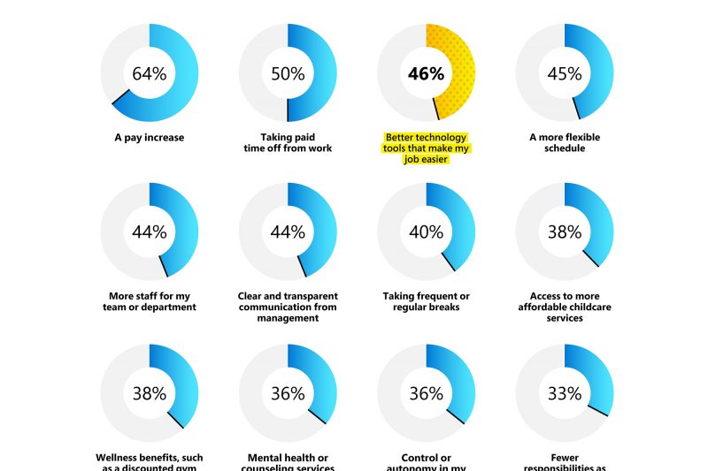 A Work Trend Index graphic showing 11 blue circular stats and one yellow circular stat