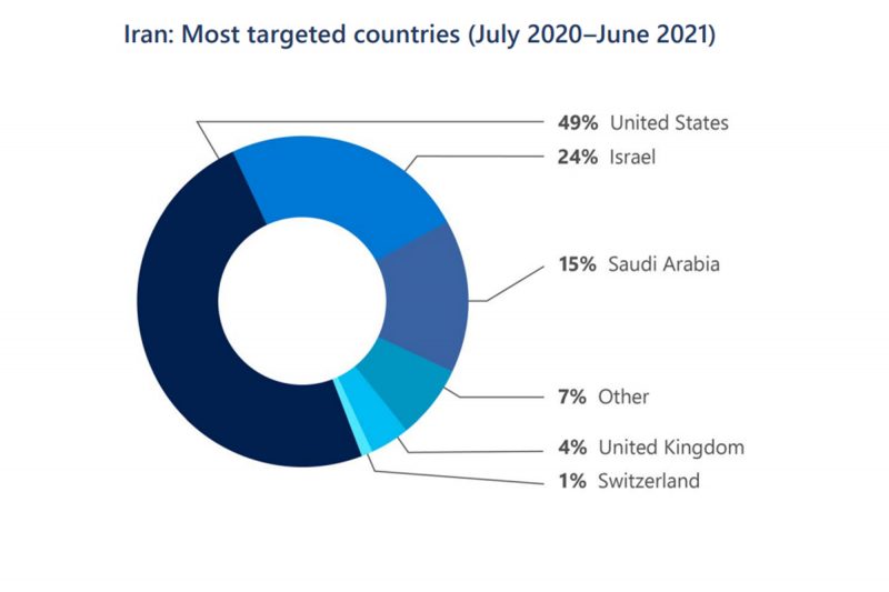 A blue circular graphic showing the countries most targeted by Iran
