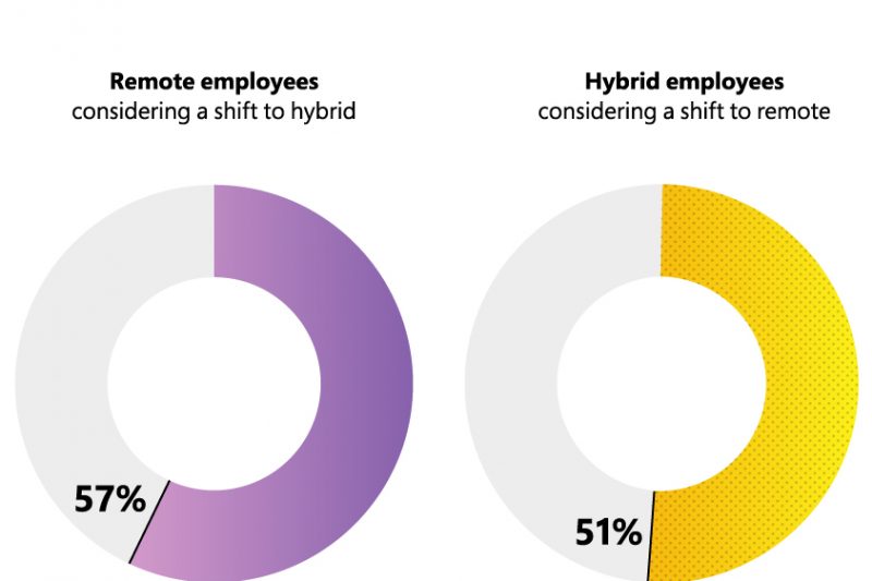 A purple and yellow circular graph shows survey responses to the following question, “Thinking ahead, how likely are you to consider doing the following in the next year?” Percentages shown in graphic include those who are somewhat or extremely likely to shift to remote or hybrid work in the year ahead.
