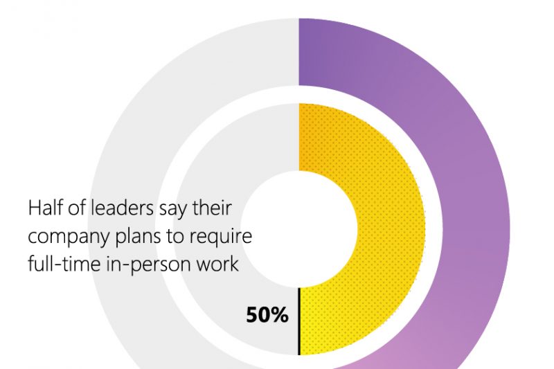 A purple and yellow circular graph shows that 50% of leaders in information worker roles say their company is currently or planning to focus on requiring full-time in-person work in the year ahead, while 52% of respondents say they are somewhat or extremely likely to consider going remote or hybrid in the year ahead. 