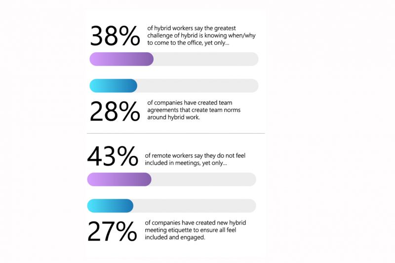 Blue and purple percentage bars shows results from three different questions. Hybrid employees were asked, “Which of the following have been the biggest challenges for you personally in working a mix of remote and in person?” Remote employees were asked if they were “thriving or struggling” when it comes to feeling included in meetings. Leaders were asked, “What has your company done to ensure remote workers are not disadvantaged/have an equal opportunity to succeed and contribute?”