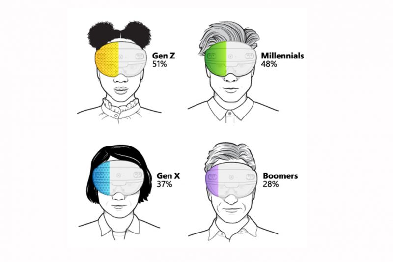 An illustration drawing of four people shows Interest in using the metaverse at work is especially high among younger generations, but all ages envision doing at least some of their work in the metaverse within the next two years 