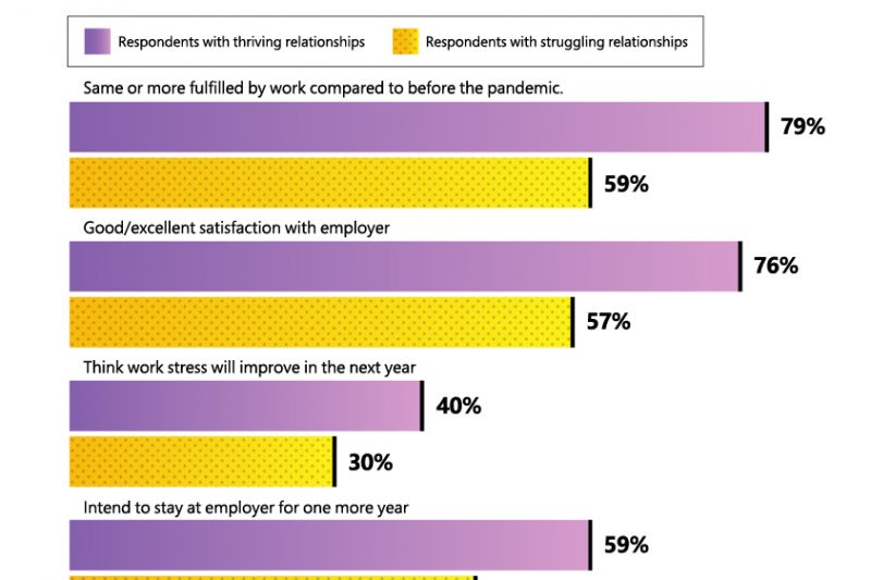 A purple and yellow bar graph shows responses to several questions such as, “Would you say you are thriving or struggling with the following types of bonds or relationships at work? and “When thinking about your network/social circle at work, how much do you agree or disagree with the following statements?”