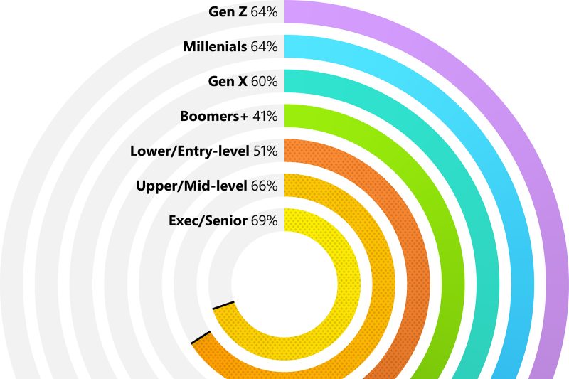 Graph: Employees say the best way for them to develop their skills is to change companies. By generation: 64 % Gen Z, 64% Millennials, 60% Gen X, 41% Boomers +. By level: 51% among lower/entry level, 66% among upper- and mid-level managers, 69% among executives.