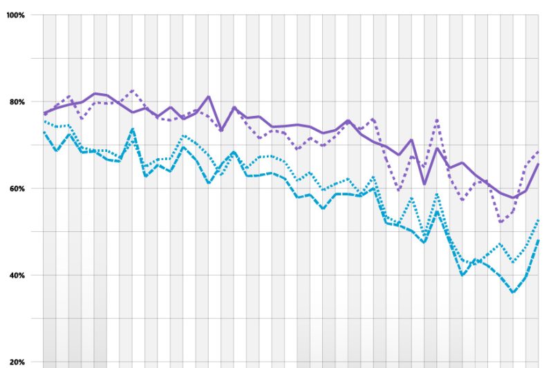 Line graph: Survey workers responses reguarding how nterested they are in going into the office for their friends and peers than for managers and leadership.