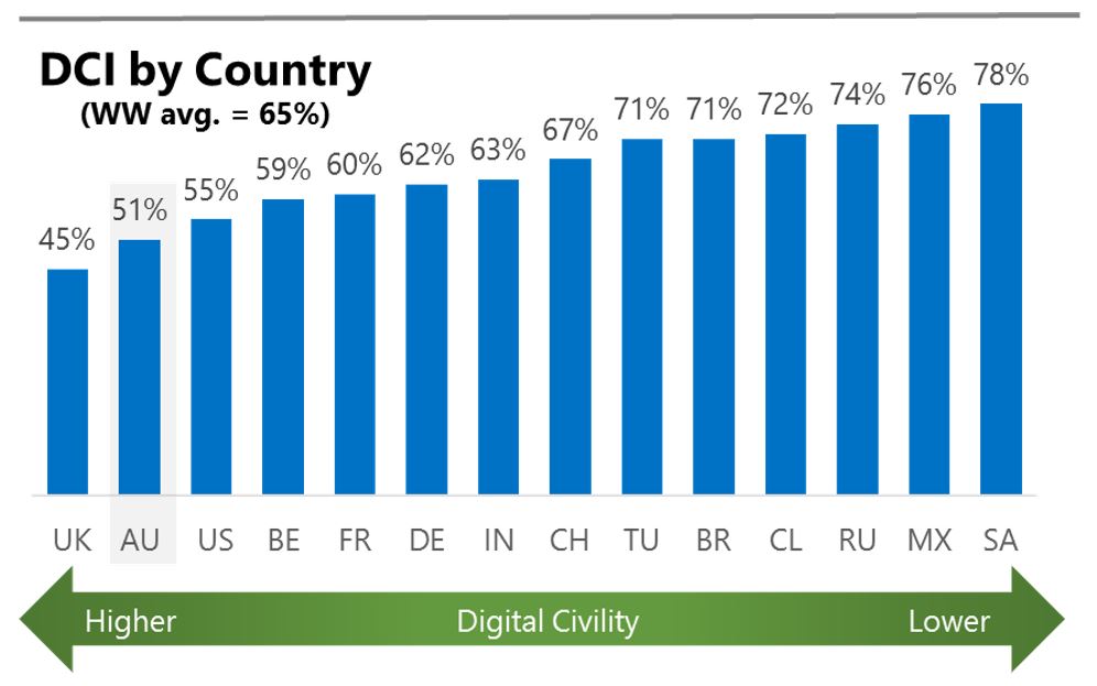 Digital Civility Index (DCI) Australia Microsoft Australia News Centre