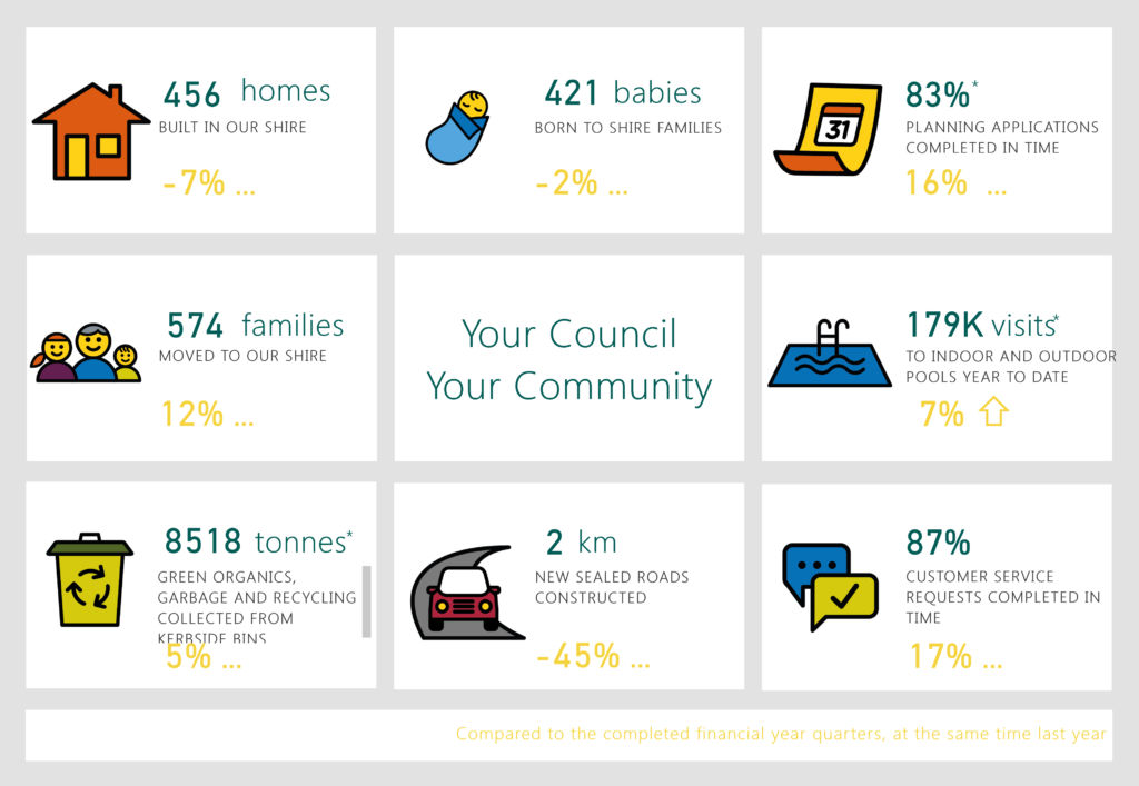 Cardinia Shire is further improving its use of data to power smarter decisions with Power BI