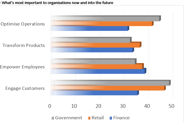 What's most important to orgnisations now and into the future across industries