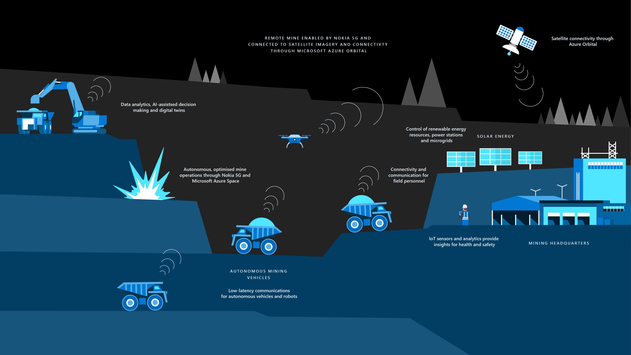 Infographic of Azure Space in the mining industry
