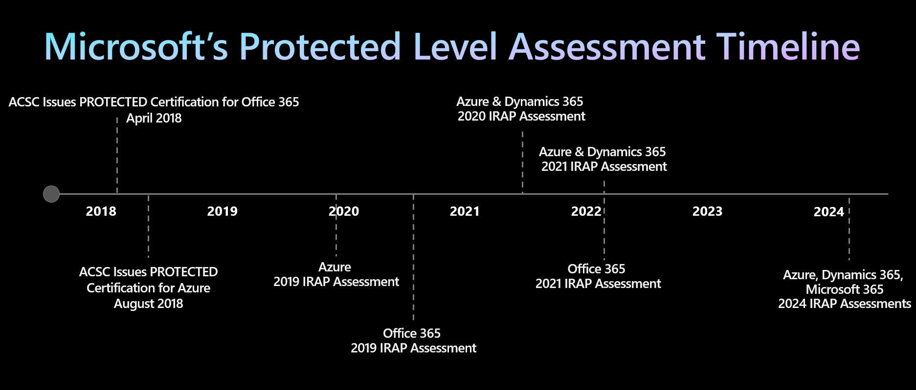 Graphical timeline of IRAP Assessments from 2018 to date