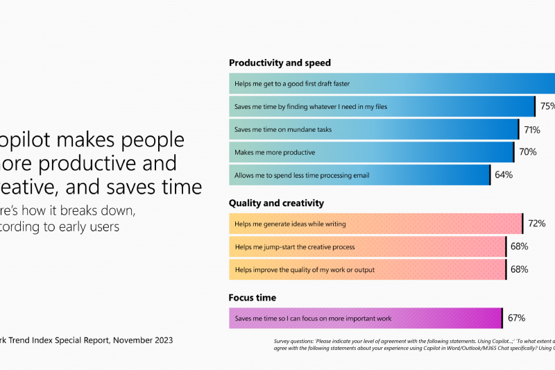 Data visual breaks down how copilot makes people more productive and creative, and saves time.