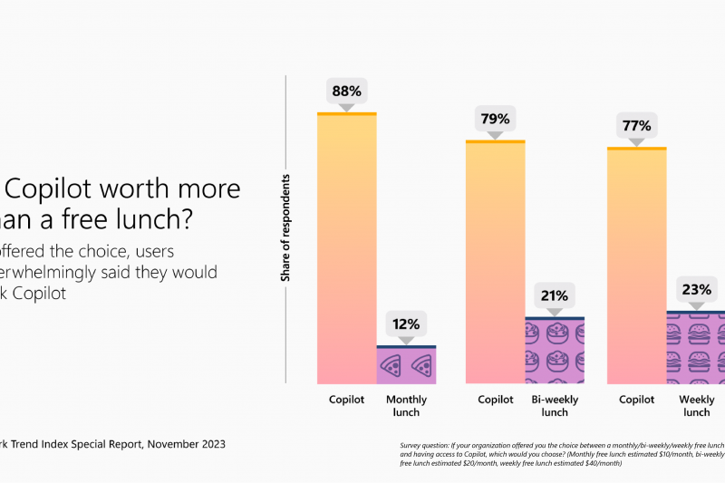 Data visual shows, if offered the choice, users overwhelmingly said they would pick Copilot over free lunch.