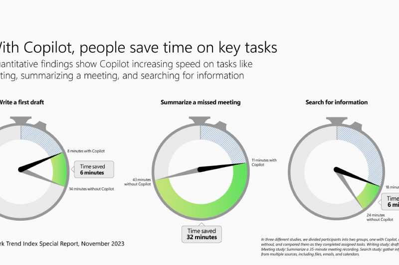 Data visual shows quantitative findings show Copilot increasing speed on tasks like writing, summarizing a meeting, and searching for information
