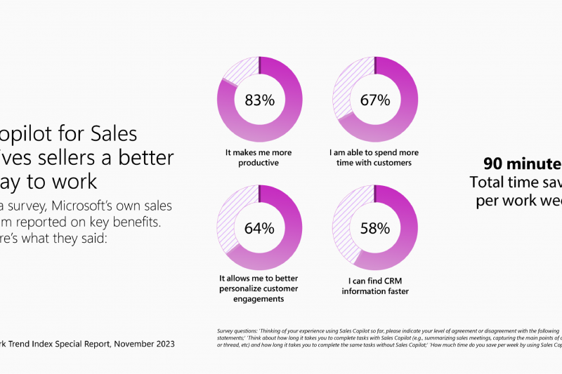Data visual shows details on how Microsoft’s own sales team reported on key benefits for Copilot for Sales.