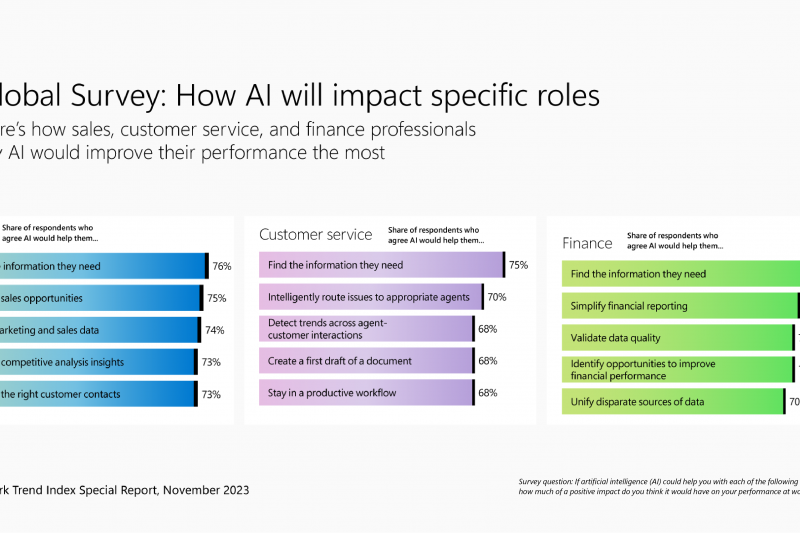 Data visuals shows how sales, customer service, and finance professionals say AI would improve their performance the most
