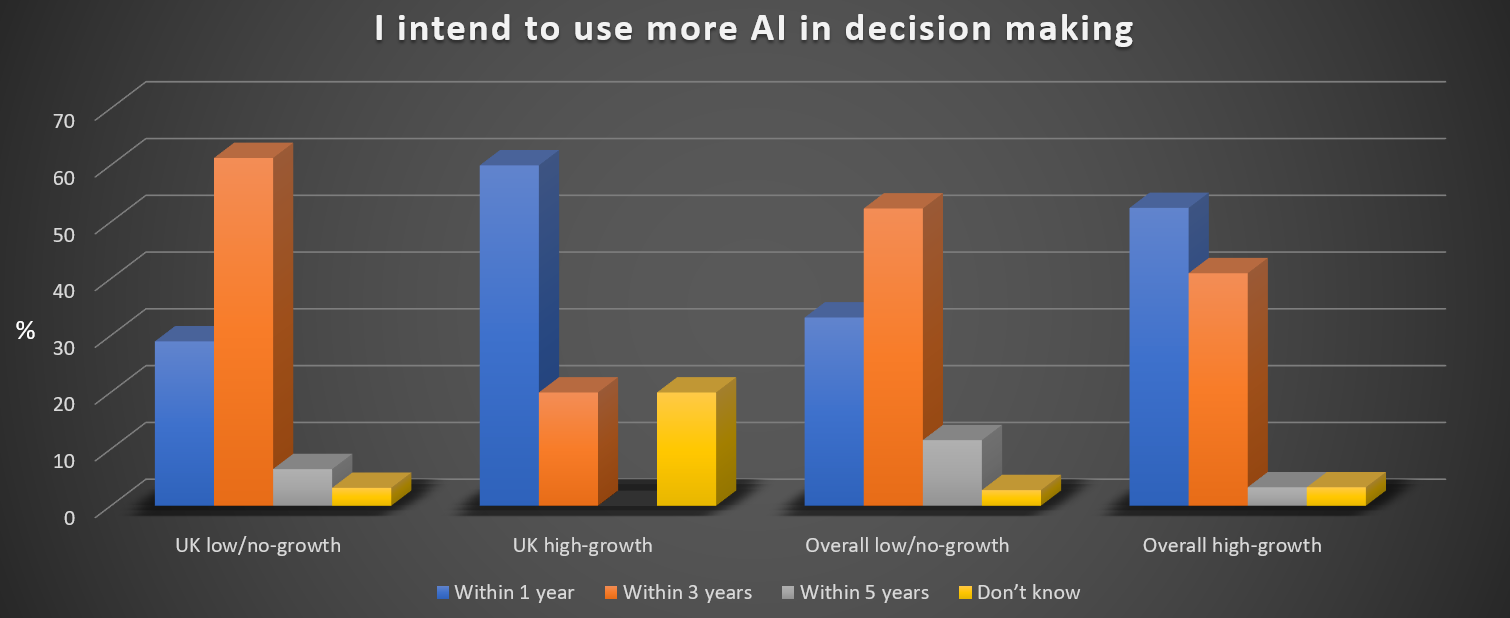 Graph showing results from AI Pulse research