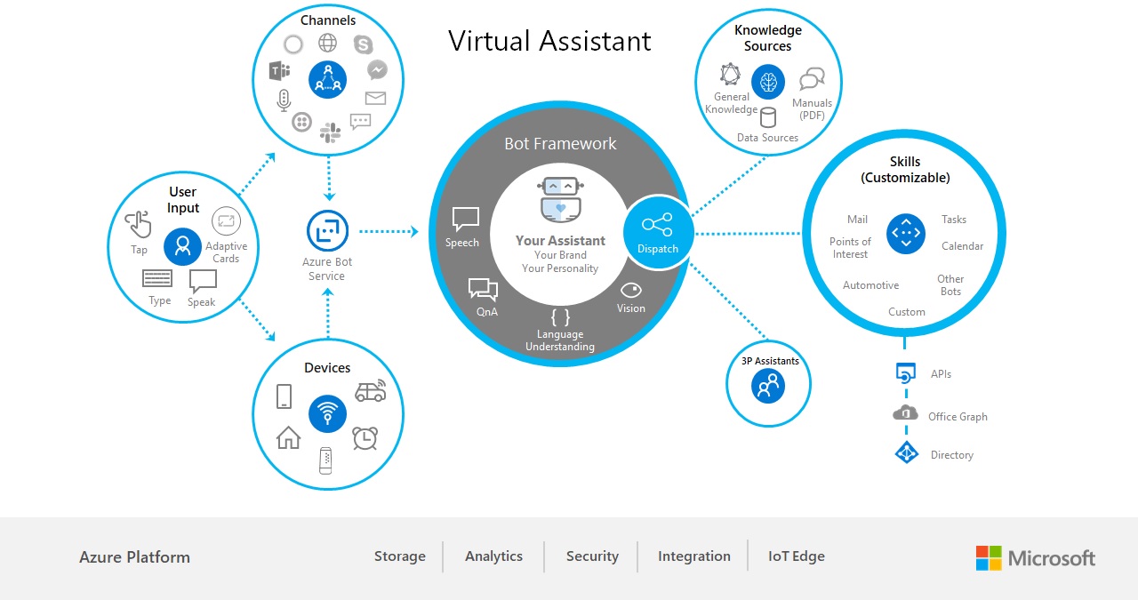 Diagram explaining Virtual Assistants