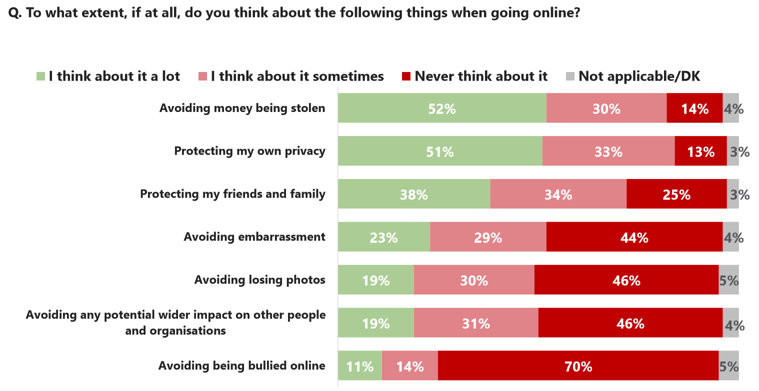 Cybersecurity graph from Ipsos Mori showing that most people think about how safe their money is when they go online