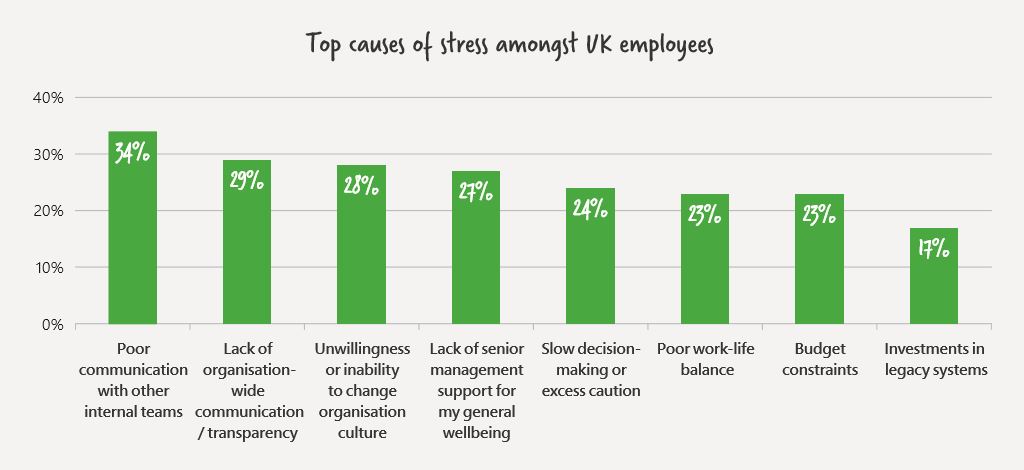 Chart showing that poor communication is the biggest cause of stress among UK workers