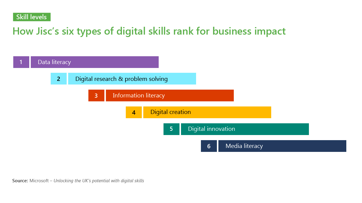 A bar chart showing how digital skills rank for business impact