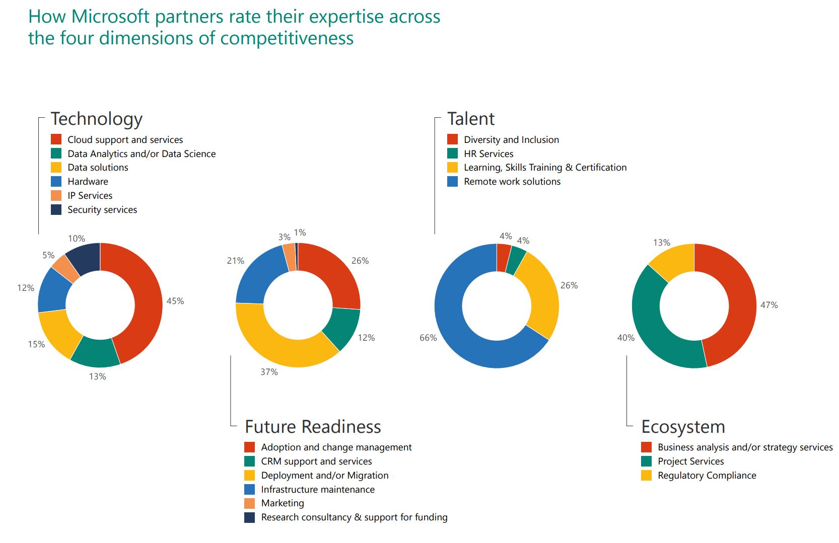 Chart from partner research
