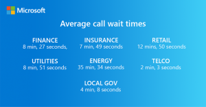 A blue graphic with text showing the average call wait times: Finance - 8 mins 27 seconds Insurance - 7 mins 49 seconds Retail - 12 mins 50 seconds Utilities - 8 mins 51 seconds Energy - 35 mins 34 seconds Telco - 2 mins 3 seconds Local government - 4 mins 8 seconds