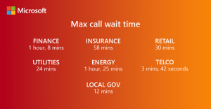 An orange graphic with text showing the average call wait times: Finance - 1 hour 8 mins, Insurance - 58 mins, Retail - 30 mins, Utilities - 24 mins, Energy - 1 hour 25mins, Telco - 3 mins 42 seconds, Local government - 12 mins