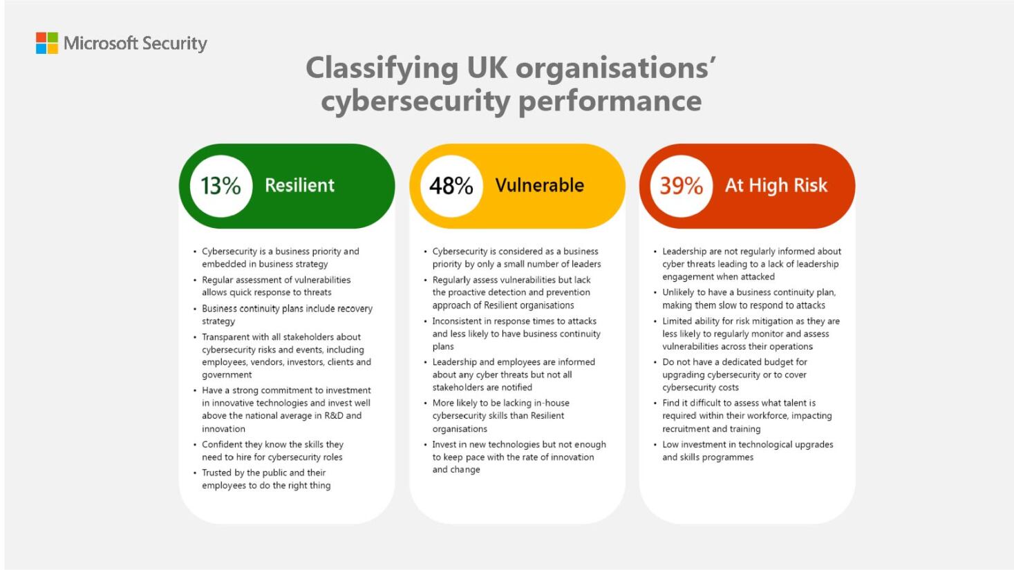 87% of UK organisations are vulnerable to cyberattacks in the age of AI